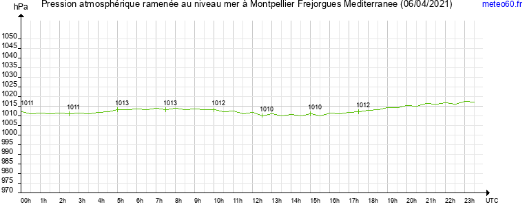 pression atmospherique