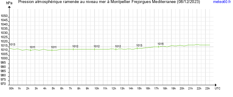 pression atmospherique