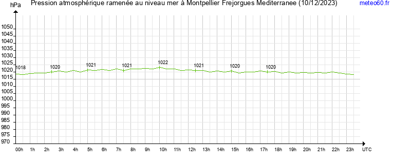 pression atmospherique