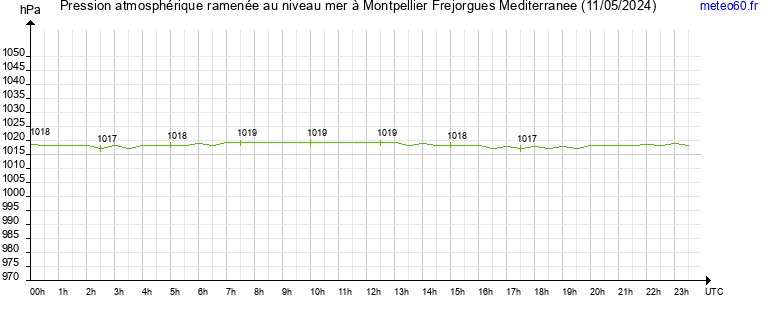 pression atmospherique