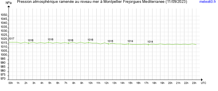 pression atmospherique