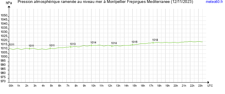 pression atmospherique