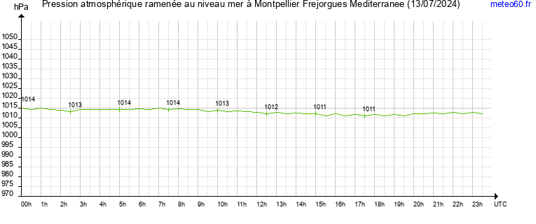 pression atmospherique