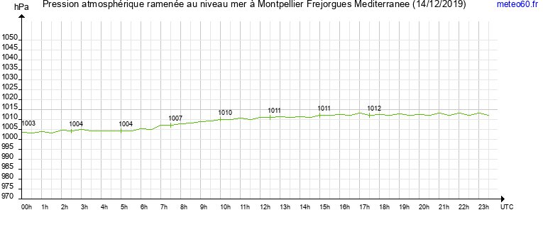 pression atmospherique