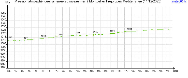 pression atmospherique