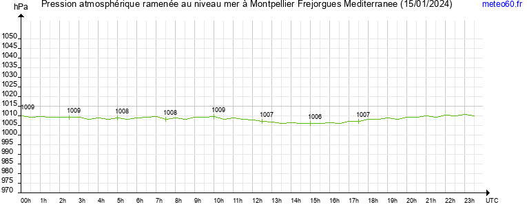 pression atmospherique