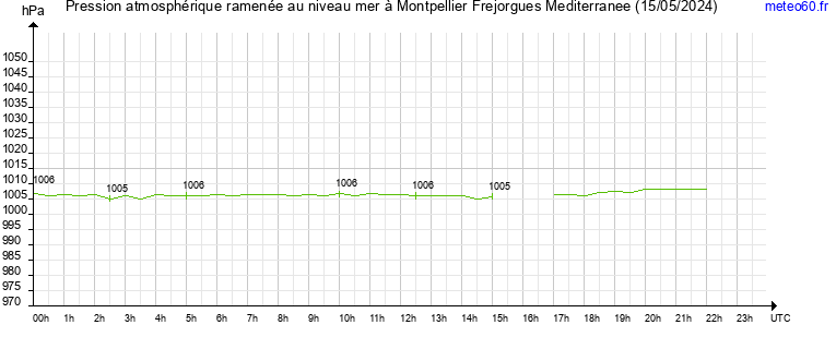 pression atmospherique