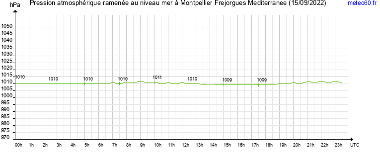 pression atmospherique