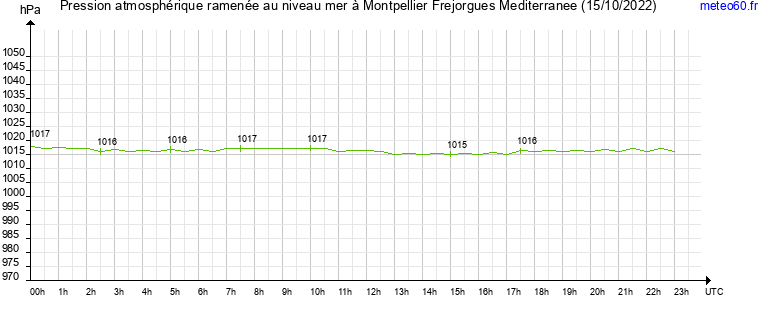 pression atmospherique