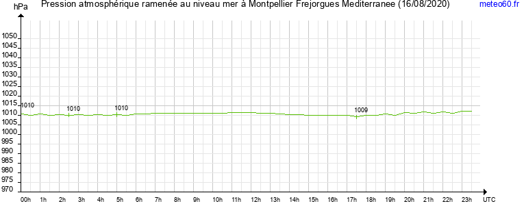 pression atmospherique