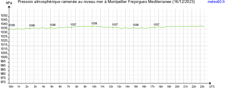 pression atmospherique