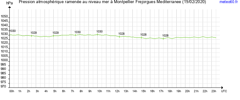 pression atmospherique