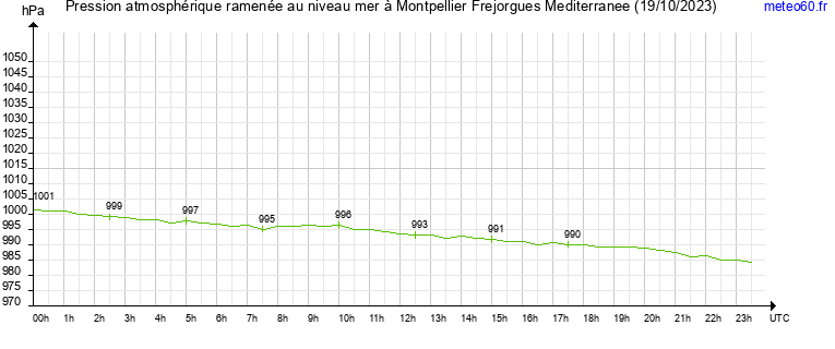 pression atmospherique