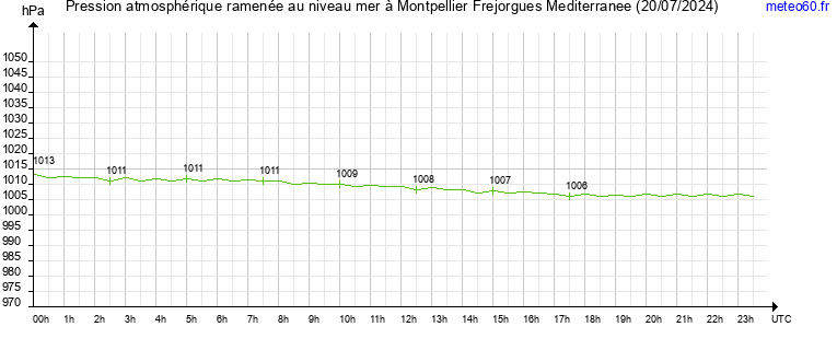 pression atmospherique