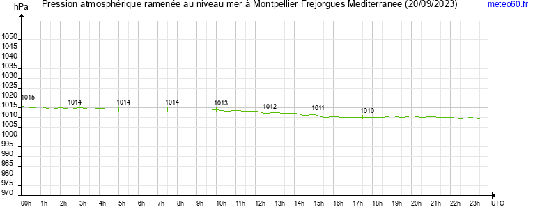 pression atmospherique