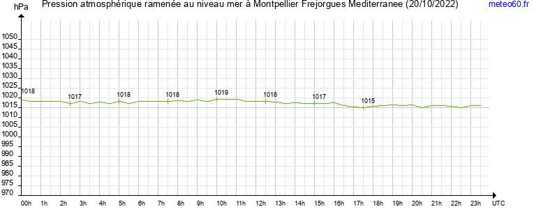 pression atmospherique