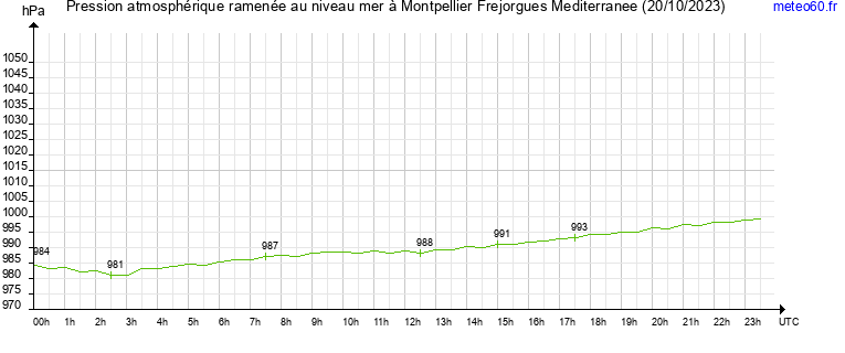 pression atmospherique