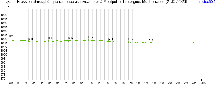 pression atmospherique