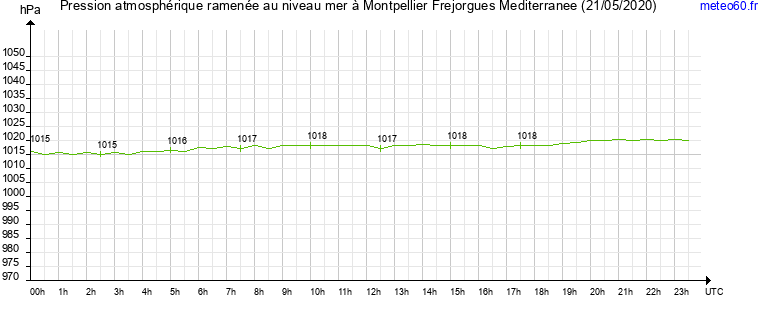 pression atmospherique