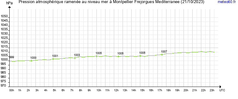 pression atmospherique