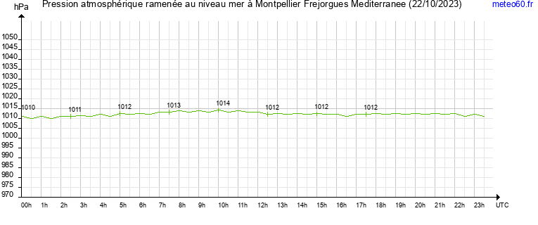 pression atmospherique