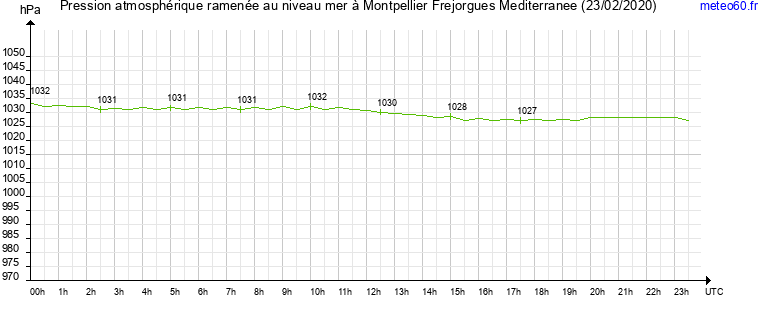 pression atmospherique