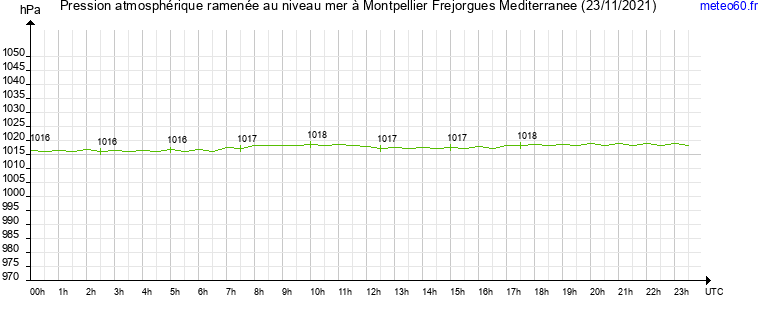 pression atmospherique