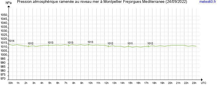 pression atmospherique