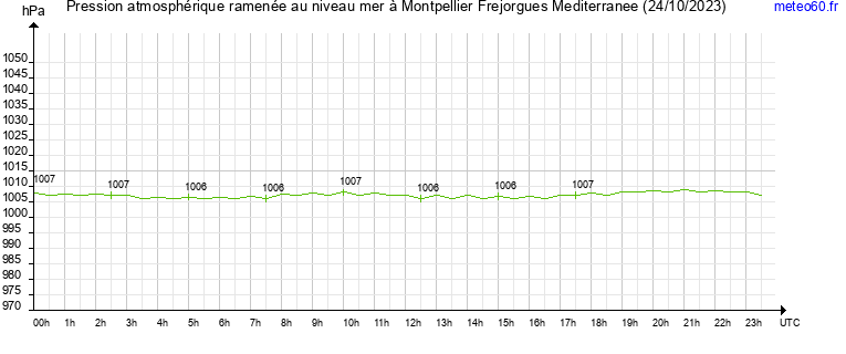 pression atmospherique