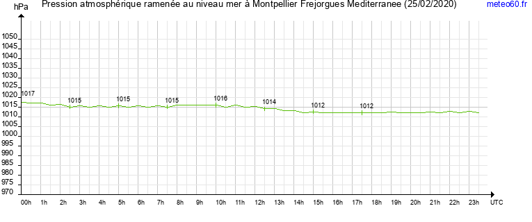 pression atmospherique