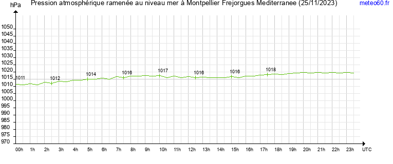 pression atmospherique