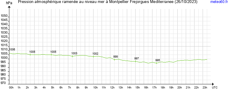 pression atmospherique