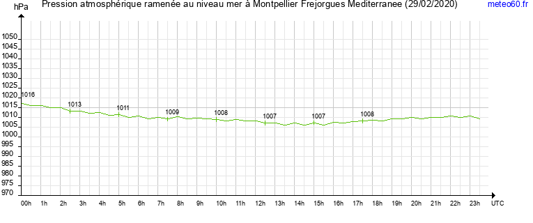 pression atmospherique