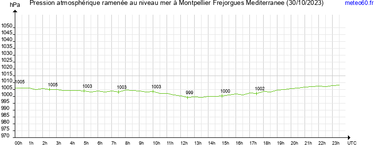 pression atmospherique