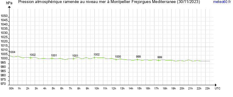 pression atmospherique