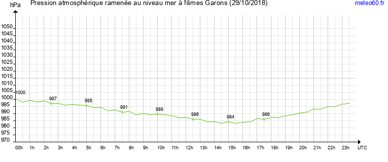 pression atmospherique