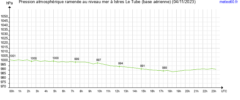 pression atmospherique