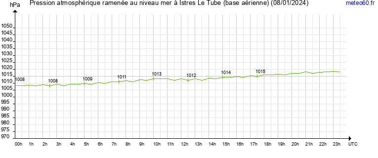 pression atmospherique