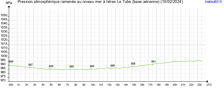 pression atmospherique