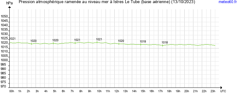 pression atmospherique