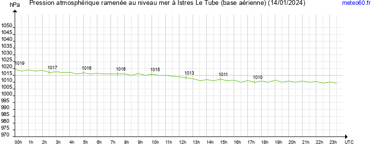 pression atmospherique