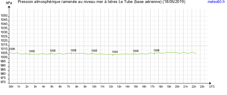 pression atmospherique