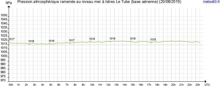 pression atmospherique