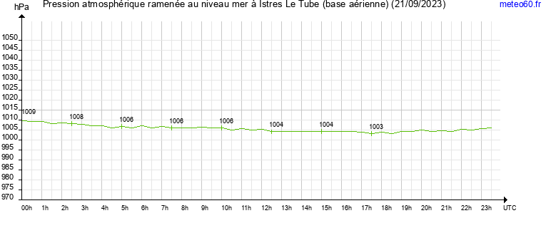 pression atmospherique