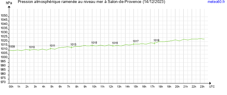 pression atmospherique