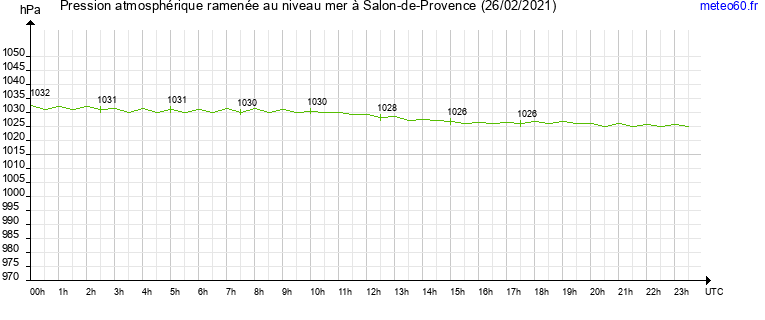 pression atmospherique