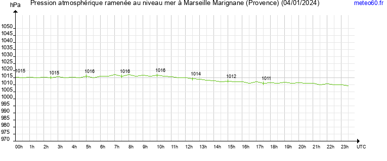 pression atmospherique