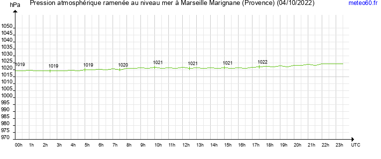 pression atmospherique