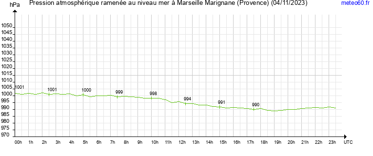 pression atmospherique