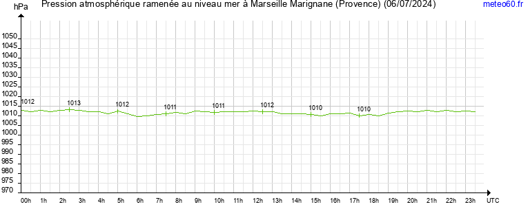 pression atmospherique